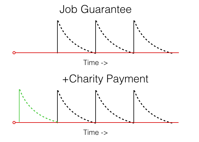 Job Guarantee and Charity Payment