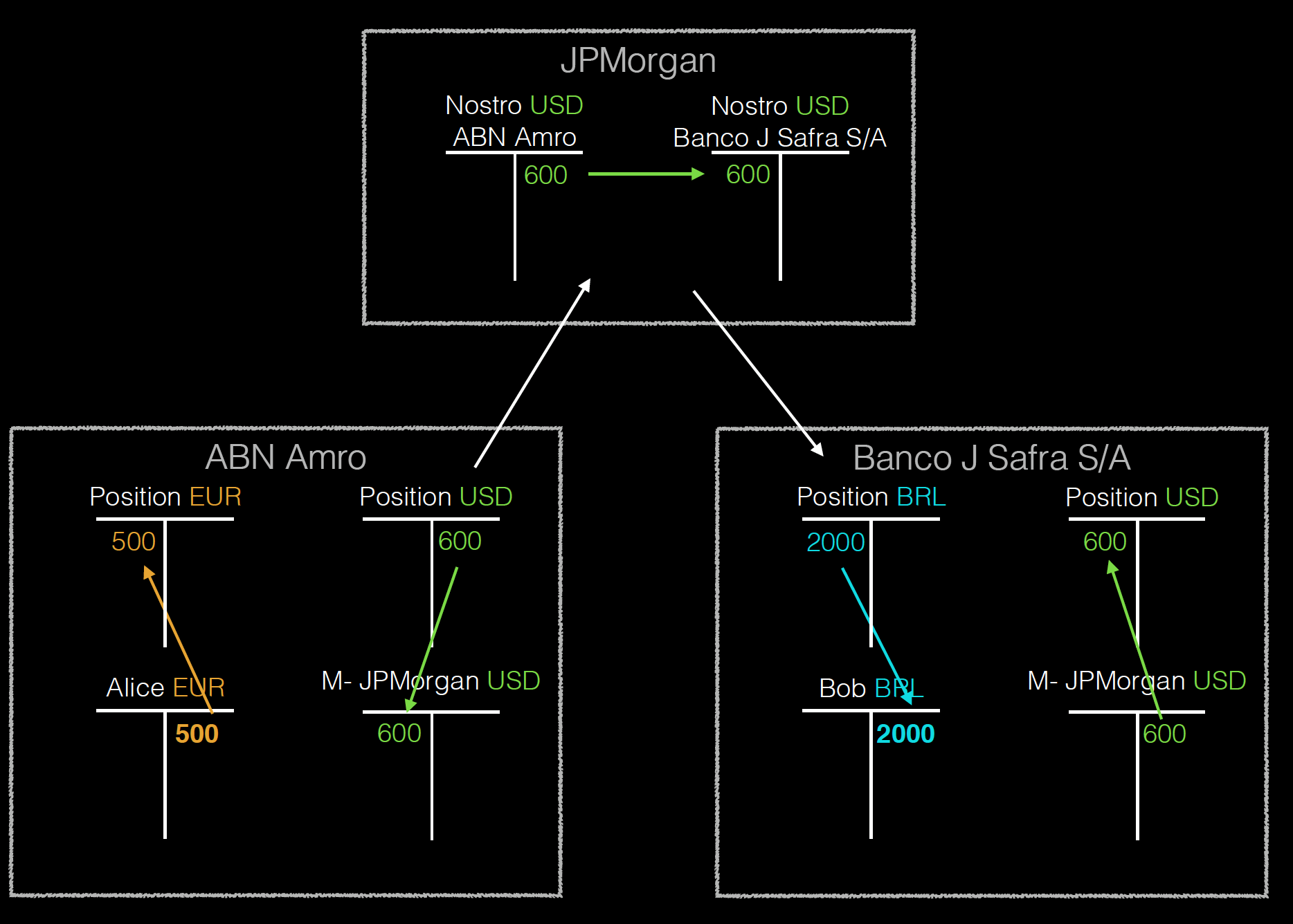 Correspondent Banking example